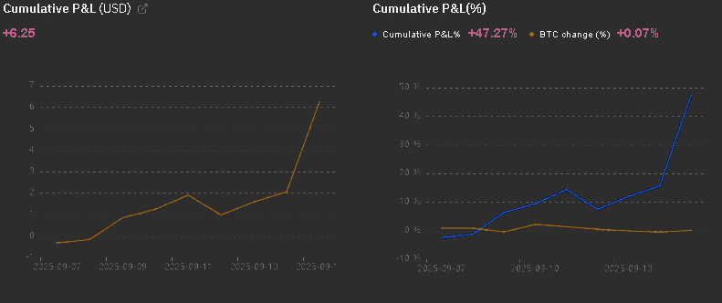 График совокупного PnL Bybit 2
